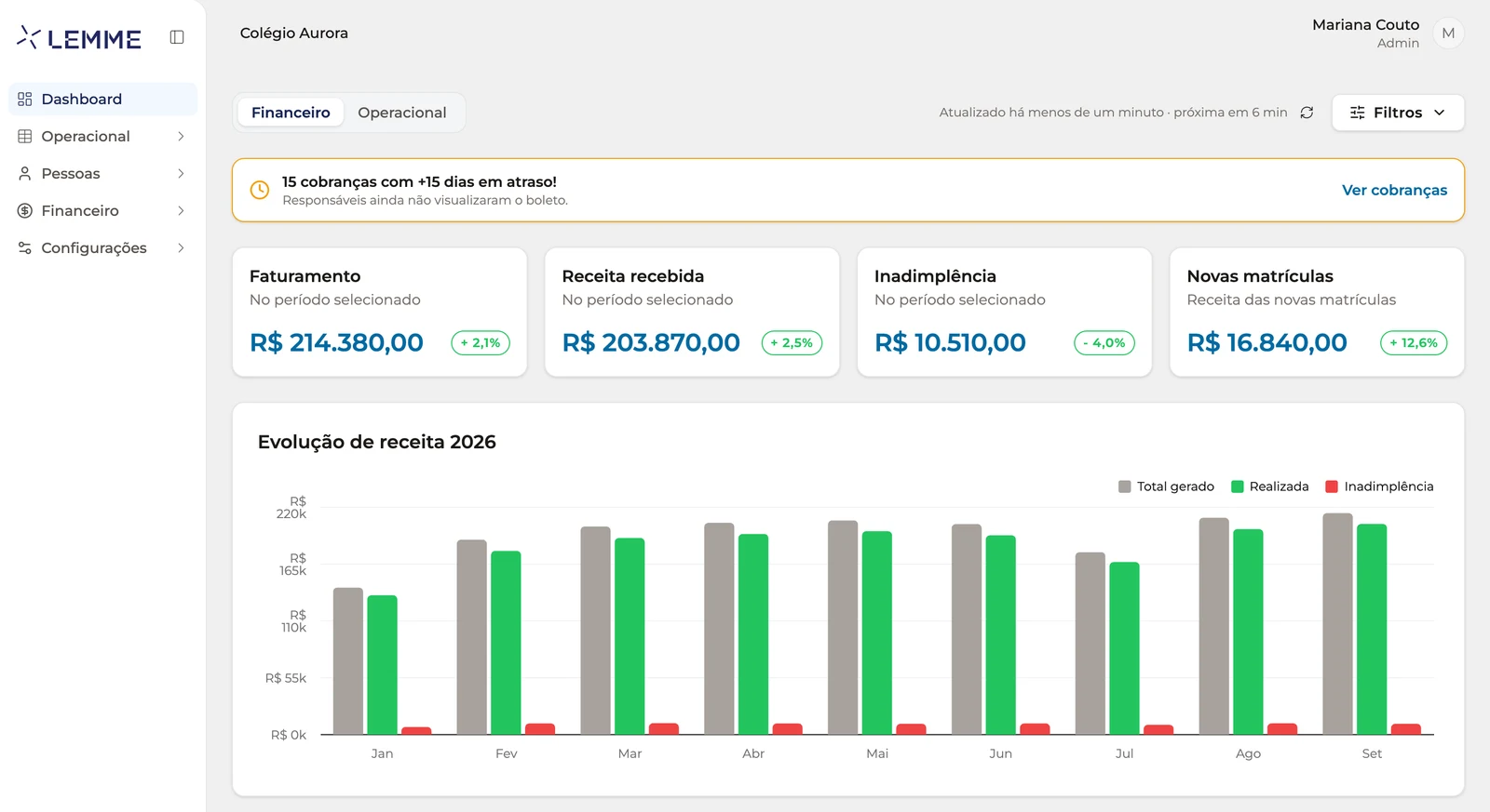 Painel financeiro do Lemme com faturamento, receita recebida, inadimplência, novas matrículas e a evolução da receita no ano